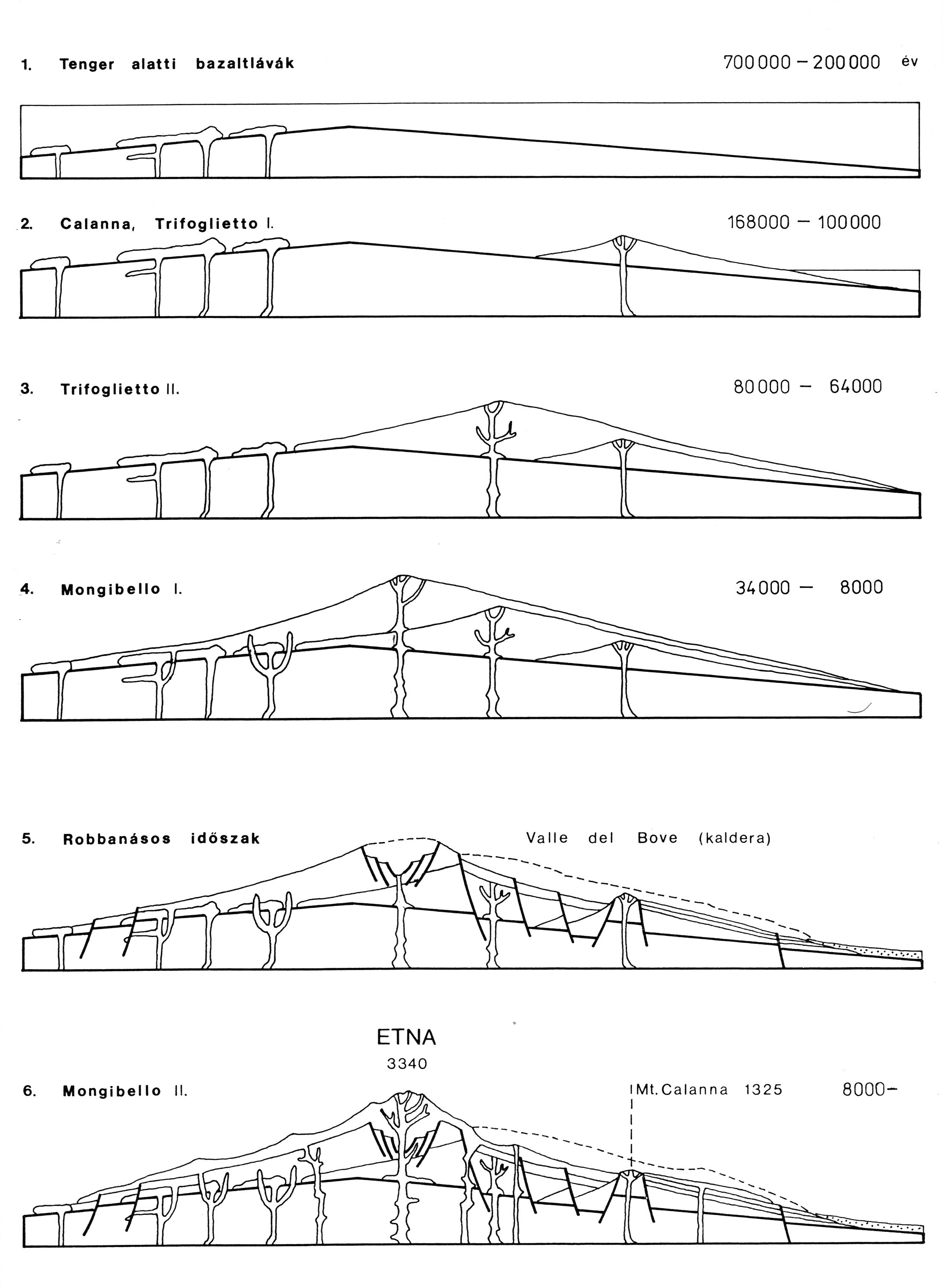 Az Etna fejlődési szakaszai
