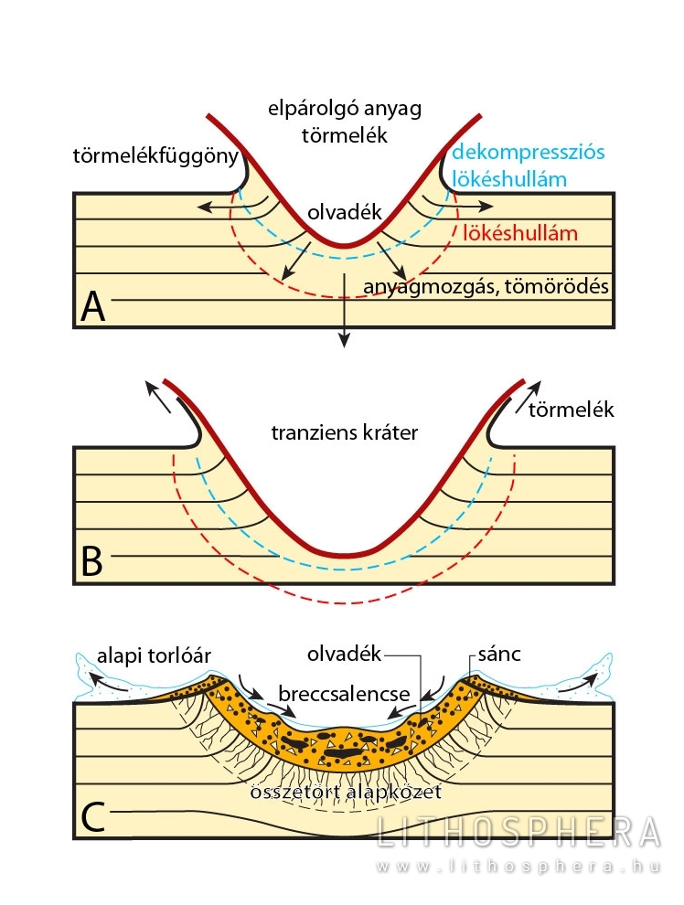 1. ábra: A becsapódás folyamatának három mozzanata (French B. M. 1998 alapján) A – a becsapódást követő kivájás, kimélyítés; B – tranziens kráter növekedése; C – átalakulás; (D – végső kráter lásd: 2. ábra)